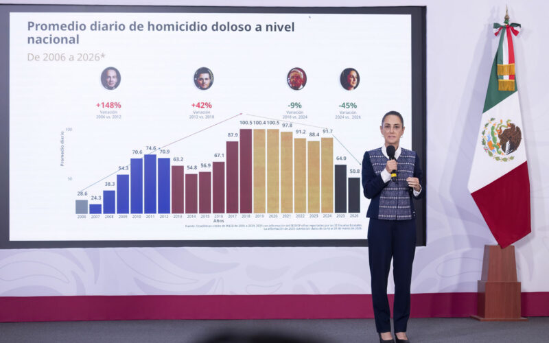Sheinbaum presenta resultados históricos: 45% menos homicidios en el país y la tendencia sigue a la baja