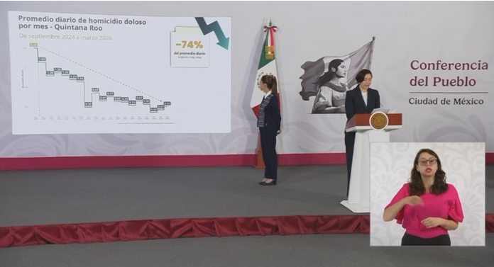 En la mañanera, la titular del SESNSP reporta caída del 74% en homicidios dolosos diarios en Quintana Roo