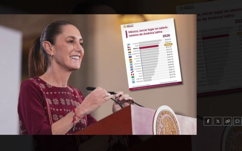 México alcanza uno de los salarios mínimos más elevados de América Latina gracias a políticas de la 4T
