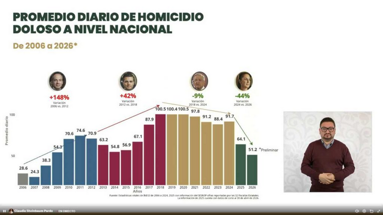 Claudia Sheinbaum destaca reducción del 49% en asesinatos durante su gobierno