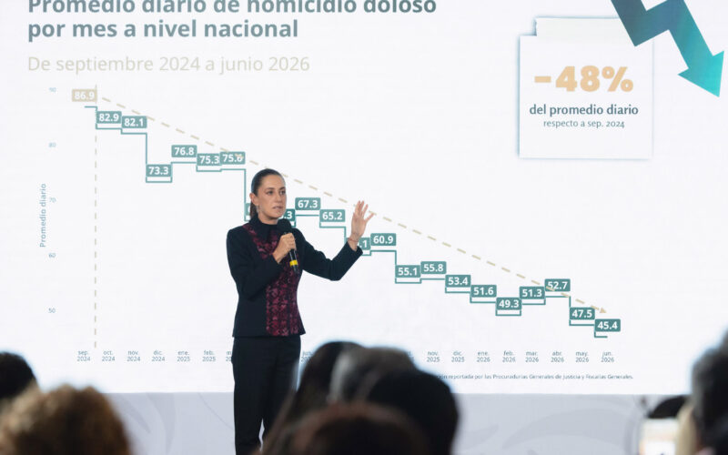  La estrategia de seguridad de la presidenta Sheinbaum reduce 48% los homicidios dolosos: 41 vidas salvadas al día, algo que el modelo del PRIAN jamás pudo ofrecer