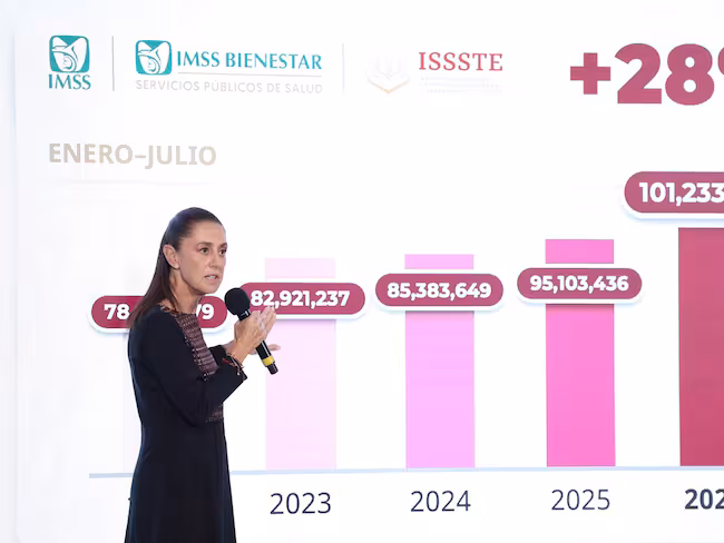 La presidenta Sheinbaum rompe récord histórico en salud pública con 101 millones de consultas: el PRIAN intentó privatizar el sistema, la presidenta consolida un acceso para todo el pueblo de México