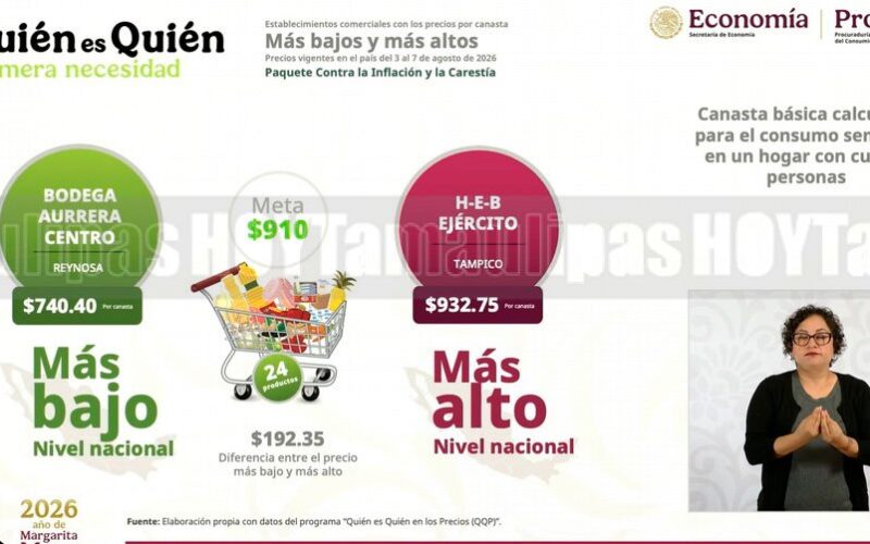 Reynosa y Tampico marcan los extremos en costos de la canasta básica, informó en la mañanera