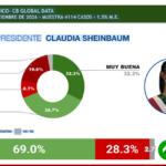 Claudia Sheinbaum lidera los niveles de aceptación presidencial en América Latina