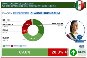 Claudia Sheinbaum lidera los niveles de aceptación presidencial en América Latina