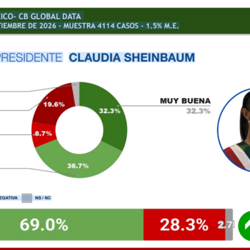 Claudia Sheinbaum lidera los niveles de aceptación presidencial en América Latina
