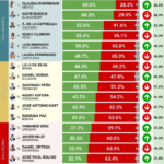 Claudia Sheinbaum lidera aprobación presidencial en América Latina con un 69% de apoyo