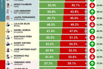 Claudia Sheinbaum lidera aprobación presidencial en América Latina con un 69% de apoyo