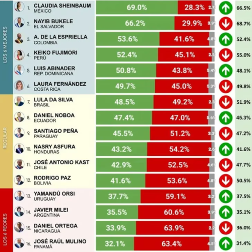 Claudia Sheinbaum lidera aprobación presidencial en América Latina con un 69% de apoyo