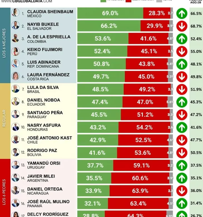 Claudia Sheinbaum lidera aprobación presidencial en América Latina con un 69% de apoyo