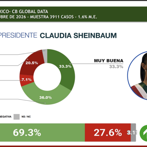 Claudia Sheinbaum lidera aprobación presidencial en Latinoamérica con 69.3% de respaldo