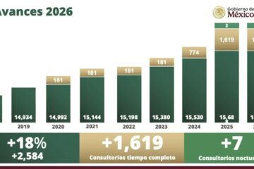 IMSS implementará 12 medidas de mejora en 120 días, según informó durante la mañanera