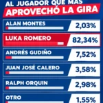 Luka Romero destaca como el jugador de Cruz Azul con mejor desempeño en la gira por Estados Unidos